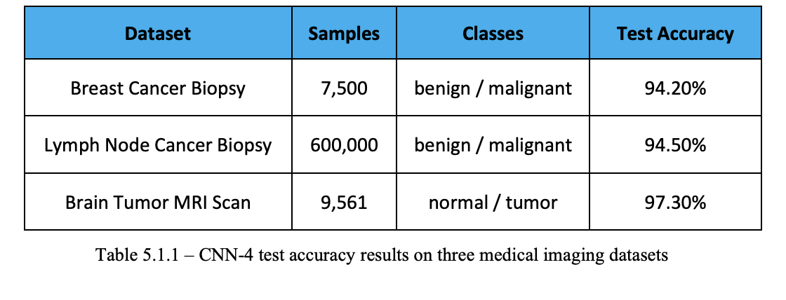 Table showcasing test accuracy results with CNN-4 on three medical imaging datasets.