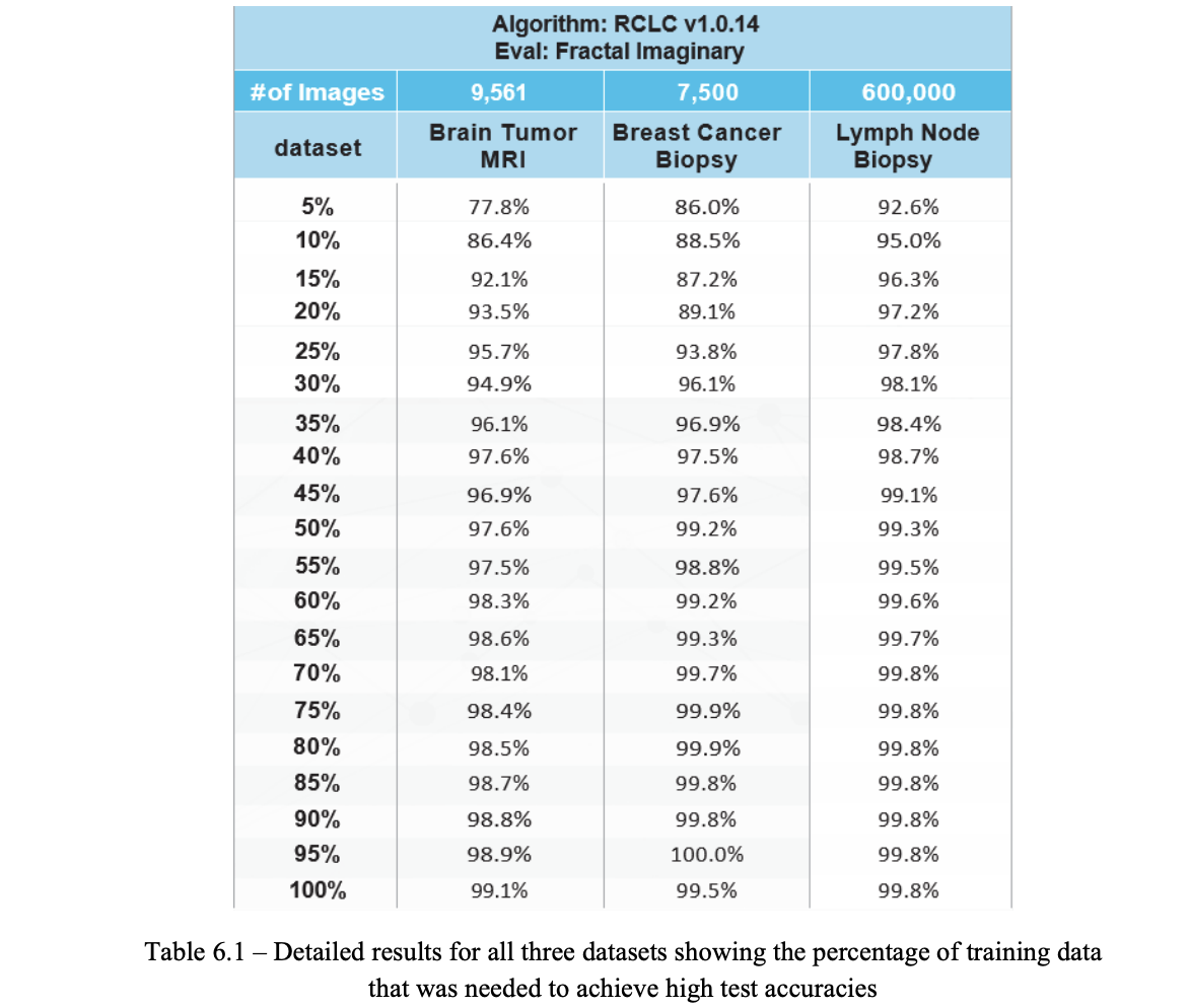 Table that showcases results for all three datasets, and percentage of training data needed to achieve high test accuracies. 
