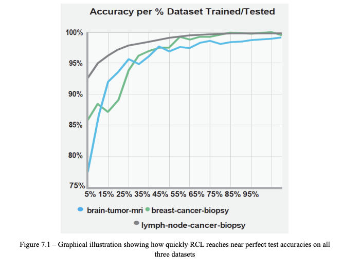 Graph that shows how quickly RCL reaches near perfect test accuracies on all three datasets.